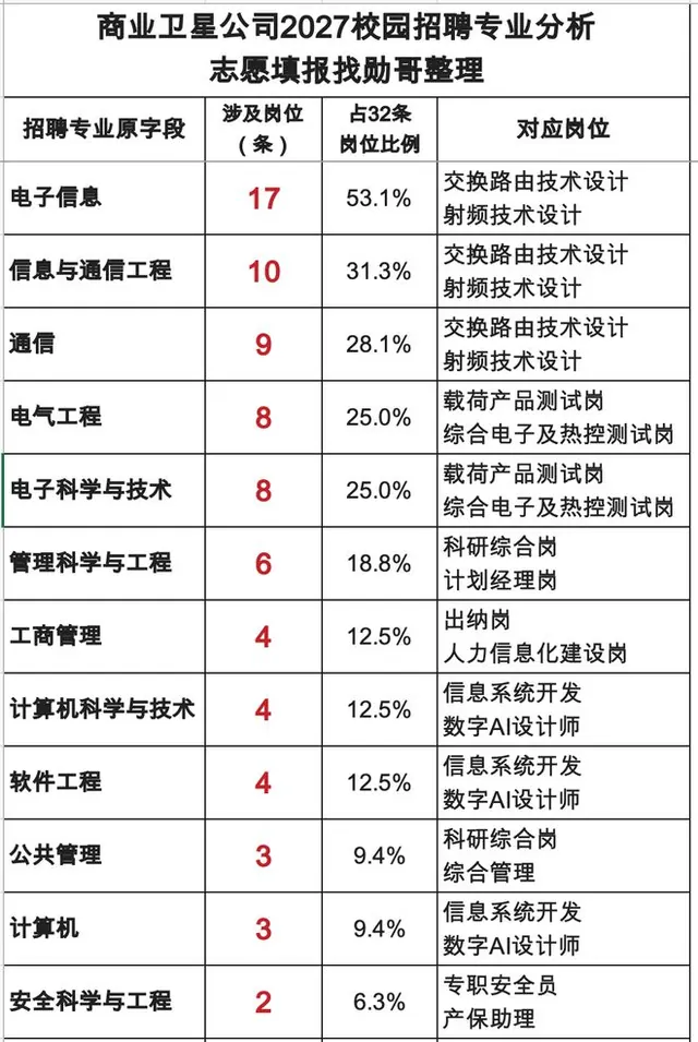 中国航天科技集团商业卫星有限公司2027年校招专业分析！