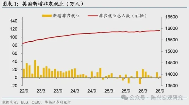 陈兴：怎么看待非农的大幅走弱？——9月美国非农就业数据点评