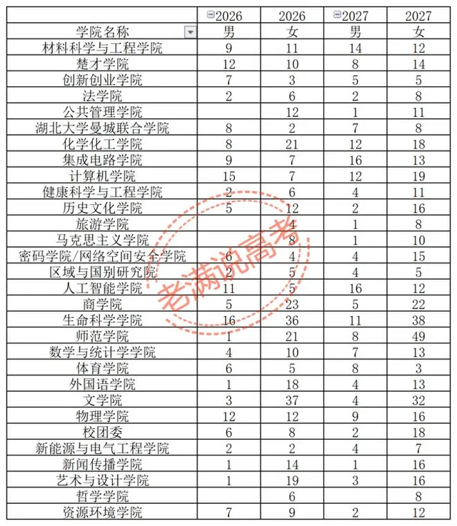 湖北大学26/27届保研名单扒完了：两年1129人，女生竟占比高达72%