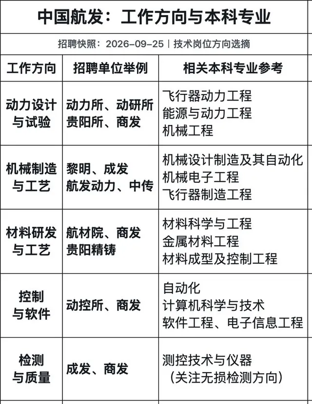 毕业想进中国航空发动机集团，大学和专业怎么选？中国航发2026招聘数据深度分析