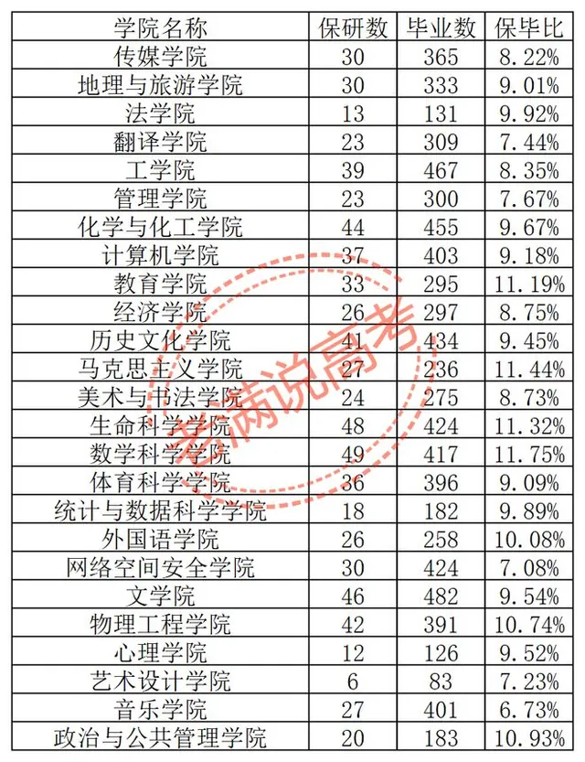 曲阜师范大学2027届保研账本：数学学院双第一，师范专业集体霸榜，工科专业掉队了