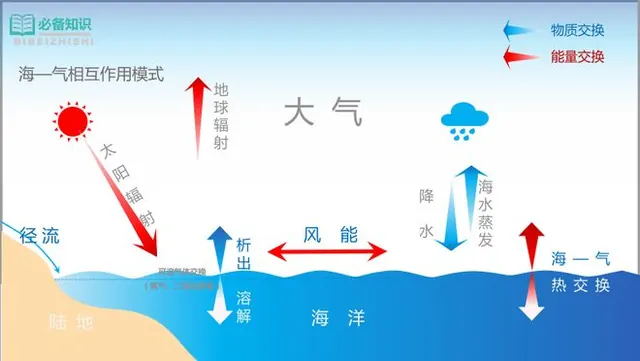 高考地理的海气相互作用