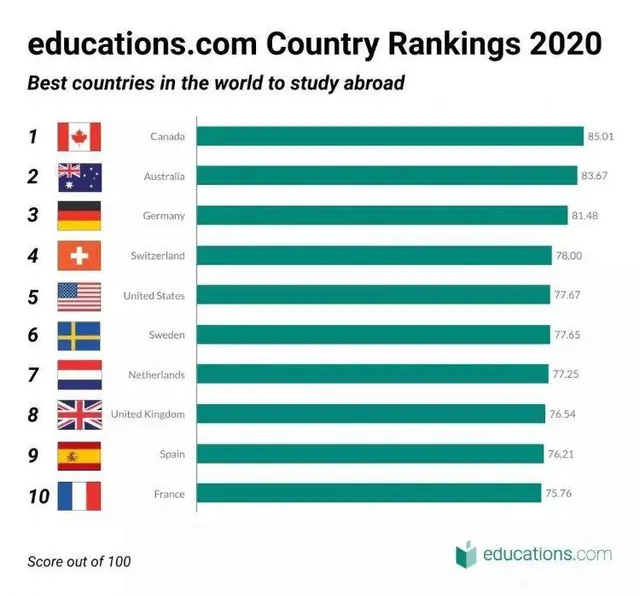 2020最佳出国留学国家的排名中：西班牙再次跻身十大最佳留学目的地之一